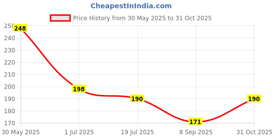 flipkart.com bnb Men Solid Bandana bnb Price History Graph from 30 May 2025 to 31 Oct 2025