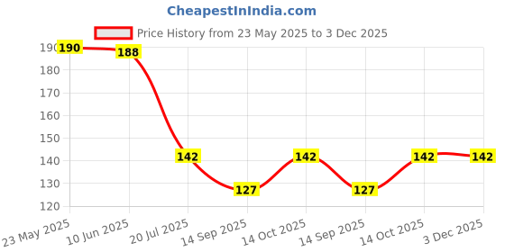 flipkart.com bnb Men Solid Bandana bnb Price History Graph from 23 May 2025 to 2 Dec 2025
