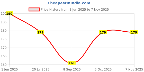 flipkart.com bnb Men Solid Bandana bnb Price History Graph from 1 Jun 2025 to 6 Nov 2025