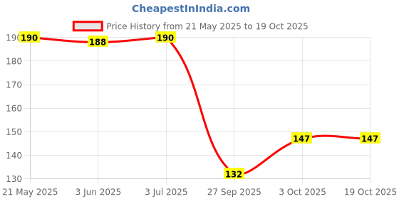 flipkart.com bnb Men Solid Bandana bnb Price History Graph from 21 May 2025 to 19 Oct 2025