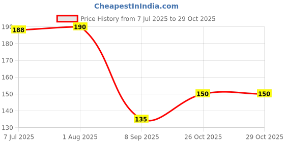 flipkart.com bnb Men Solid Bandana bnb Price History Graph from 7 Jul 2025 to 26 Oct 2025