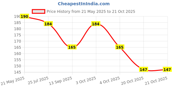 flipkart.com bnb Men Solid Bandana bnb Price History Graph from 21 May 2025 to 20 Oct 2025
