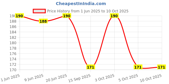 flipkart.com bnb Men Solid Bandana bnb Price History Graph from 1 Jun 2025 to 10 Oct 2025