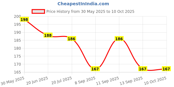 flipkart.com bnb Men Solid Bandana bnb Price History Graph from 30 May 2025 to 9 Oct 2025