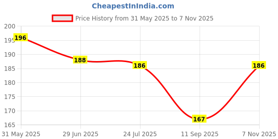 flipkart.com bnb Men Solid Bandana bnb Price History Graph from 31 May 2025 to 7 Nov 2025