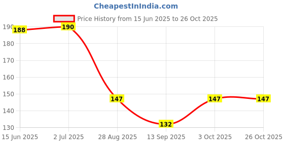 flipkart.com bnb Men Solid Bandana bnb Price History Graph from 15 Jun 2025 to 26 Oct 2025