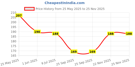 flipkart.com bnb Men Solid Bandana bnb Price History Graph from 25 May 2025 to 25 Nov 2025