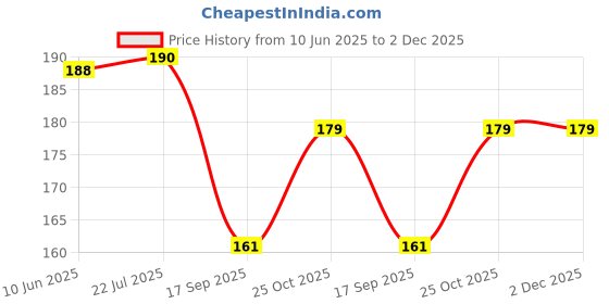 flipkart.com bnb Men Solid Bandana bnb Price History Graph from 10 Jun 2025 to 2 Dec 2025