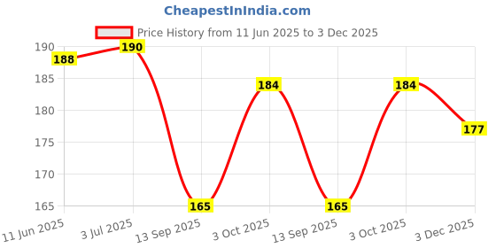 flipkart.com bnb Men Solid Bandana bnb Price History Graph from 11 Jun 2025 to 3 Dec 2025