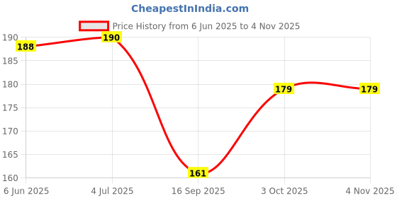 flipkart.com bnb Men Solid Bandana bnb Price History Graph from 6 Jun 2025 to 2 Nov 2025