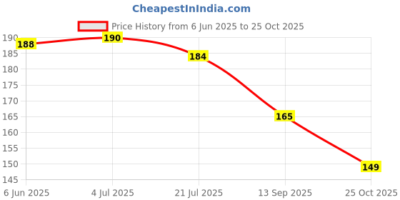 flipkart.com bnb Men Solid Bandana bnb Price History Graph from 6 Jun 2025 to 25 Oct 2025