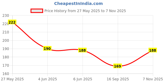flipkart.com bnb Men Solid Bandana bnb Price History Graph from 27 May 2025 to 7 Nov 2025