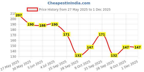 flipkart.com bnb Men Solid Bandana bnb Price History Graph from 27 May 2025 to 30 Nov 2025
