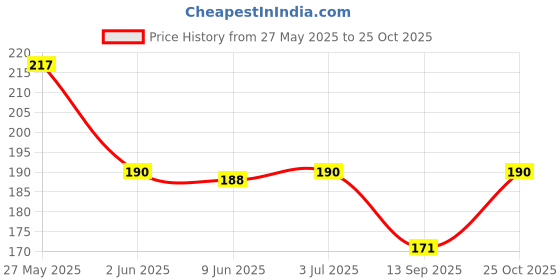 flipkart.com bnb Men Solid Bandana bnb Price History Graph from 27 May 2025 to 25 Oct 2025