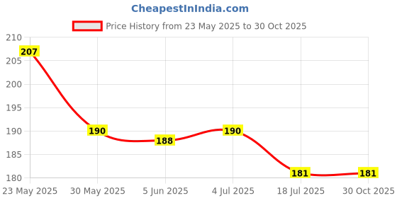 flipkart.com bnb Men Solid Bandana bnb Price History Graph from 23 May 2025 to 30 Oct 2025