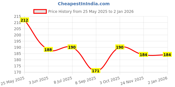 flipkart.com bnb Men Solid Bandana bnb Price History Graph from 25 May 2025 to 2 Jan 2026