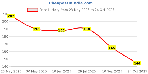 flipkart.com bnb Men Solid Bandana bnb Price History Graph from 23 May 2025 to 24 Oct 2025