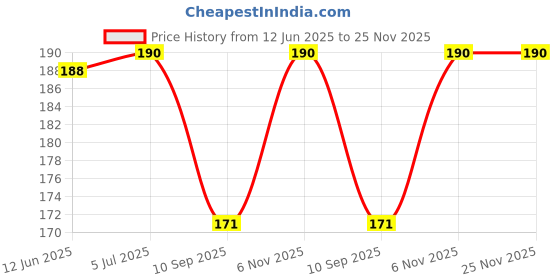 flipkart.com bnb Men Solid Bandana bnb Price History Graph from 12 Jun 2025 to 25 Nov 2025