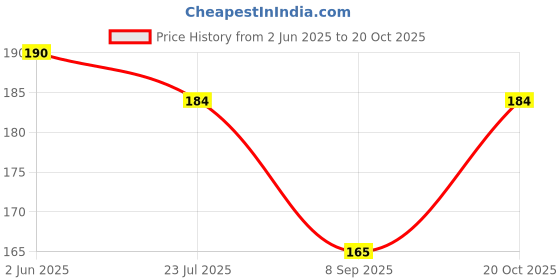 flipkart.com bnb Men Solid Bandana bnb Price History Graph from 2 Jun 2025 to 20 Oct 2025
