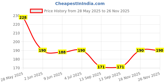 flipkart.com bnb Men Solid Bandana bnb Price History Graph from 28 May 2025 to 26 Nov 2025