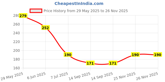 flipkart.com bnb Men Solid Bandana bnb Price History Graph from 29 May 2025 to 26 Nov 2025