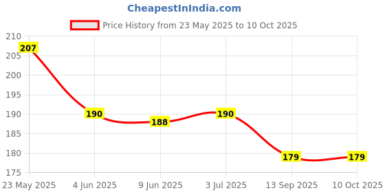 flipkart.com bnb Men Solid Bandana bnb Price History Graph from 23 May 2025 to 10 Oct 2025