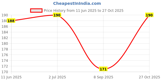flipkart.com bnb Men Solid Bandana bnb Price History Graph from 11 Jun 2025 to 27 Oct 2025