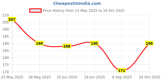 flipkart.com bnb Men Solid Bandana bnb Price History Graph from 23 May 2025 to 24 Oct 2025