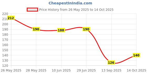 flipkart.com bnb Men Solid Bandana bnb Price History Graph from 26 May 2025 to 14 Oct 2025
