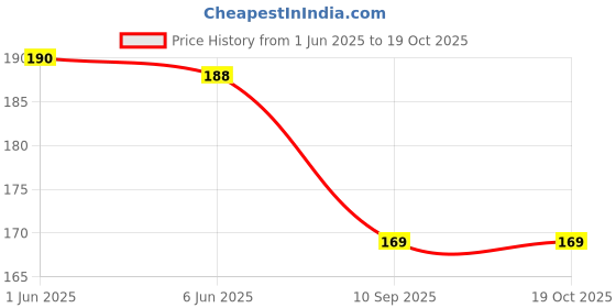 flipkart.com bnb Men Solid Bandana bnb Price History Graph from 1 Jun 2025 to 19 Oct 2025