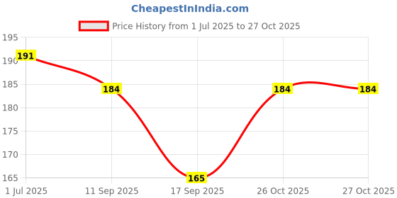 flipkart.com bnb Men Solid Bandana bnb Price History Graph from 1 Jul 2025 to 26 Oct 2025