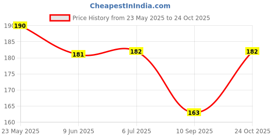 flipkart.com bnb Men Solid Bandana bnb Price History Graph from 23 May 2025 to 24 Oct 2025