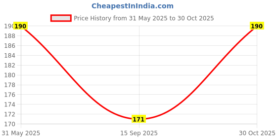 flipkart.com bnb Men Solid Bandana bnb Price History Graph from 31 May 2025 to 30 Oct 2025