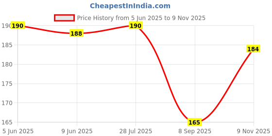 flipkart.com bnb Men Solid Bandana bnb Price History Graph from 5 Jun 2025 to 9 Nov 2025