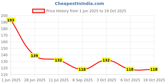 flipkart.com bnb Men Solid Bandana bnb Price History Graph from 1 Jun 2025 to 18 Oct 2025