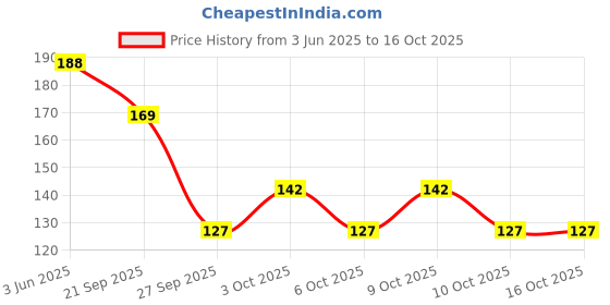 flipkart.com bnb Men Solid Bandana bnb Price History Graph from 3 Jun 2025 to 16 Oct 2025