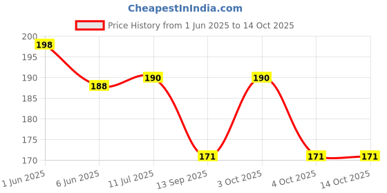 flipkart.com bnb Men Solid Bandana bnb Price History Graph from 1 Jun 2025 to 14 Oct 2025
