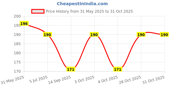 flipkart.com bnb Men Solid Bandana bnb Price History Graph from 31 May 2025 to 31 Oct 2025