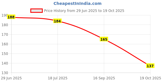flipkart.com bnb Men Solid Bandana bnb Price History Graph from 29 Jun 2025 to 19 Oct 2025