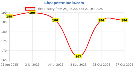 flipkart.com bnb Men Solid Bandana bnb Price History Graph from 25 Jun 2025 to 27 Oct 2025