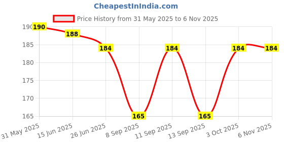 flipkart.com bnb Men Solid Bandana bnb Price History Graph from 31 May 2025 to 1 Nov 2025
