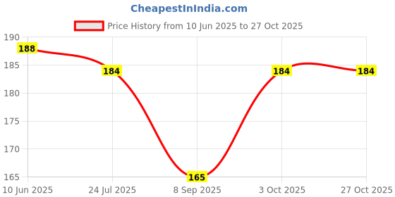 flipkart.com bnb Men Solid Bandana bnb Price History Graph from 10 Jun 2025 to 26 Oct 2025