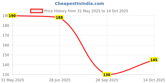 flipkart.com bnb Men Solid Bandana bnb Price History Graph from 31 May 2025 to 14 Oct 2025