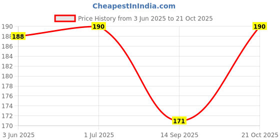 flipkart.com bnb Men Solid Bandana bnb Price History Graph from 3 Jun 2025 to 21 Oct 2025