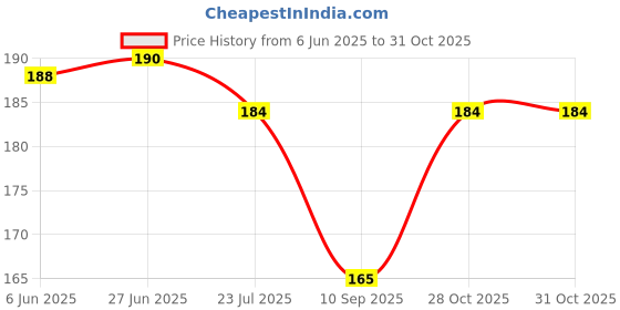 flipkart.com bnb Men Solid Bandana bnb Price History Graph from 6 Jun 2025 to 28 Oct 2025