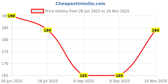 flipkart.com bnb Men Solid Bandana bnb Price History Graph from 28 Jun 2025 to 24 Nov 2025