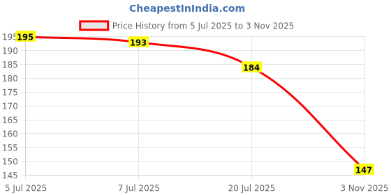 flipkart.com bnb Men Solid Bandana bnb Price History Graph from 5 Jul 2025 to 3 Nov 2025