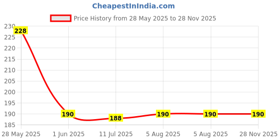 flipkart.com bnb Men Striped Bandana bnb Price History Graph from 28 May 2025 to 27 Nov 2025