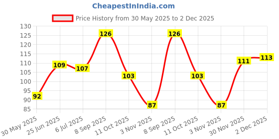 flipkart.com bnb Solid Sports/Regular Cap bnb Price History Graph from 30 May 2025 to 2 Dec 2025