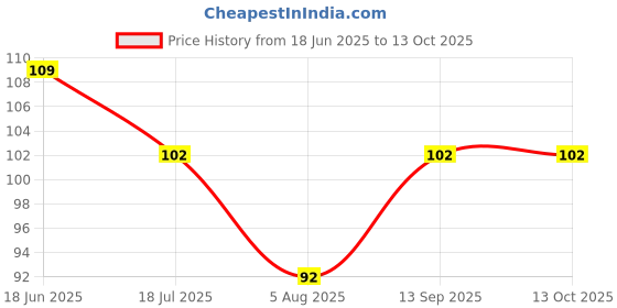 flipkart.com bnb Solid Sports/Regular Cap bnb Price History Graph from 18 Jun 2025 to 13 Oct 2025